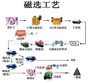 供應赤鐵礦選礦設備 【工藝流程，廠家制造】